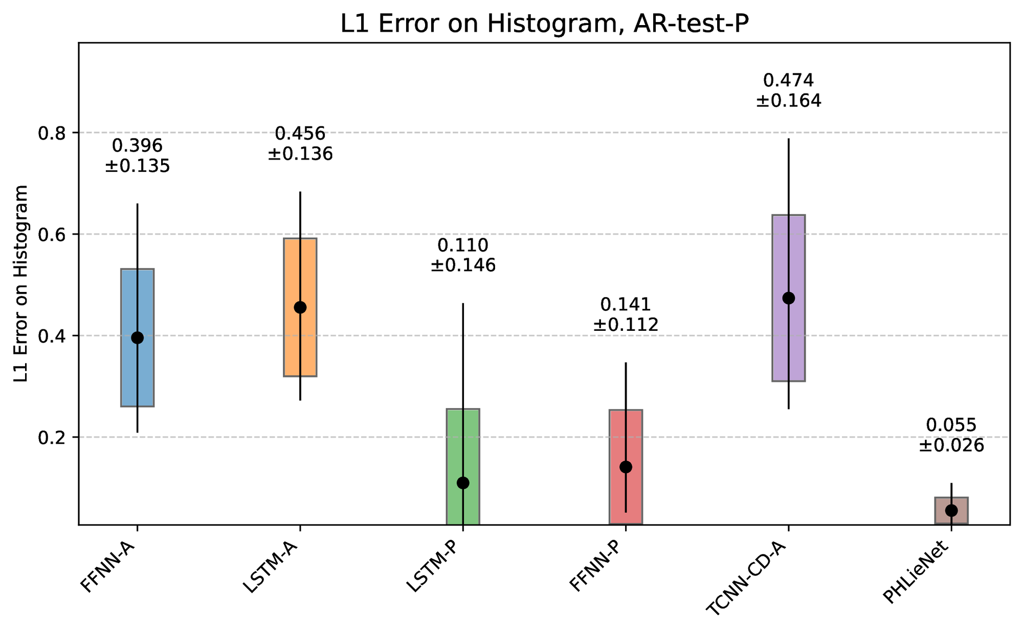 L1 histogram error.